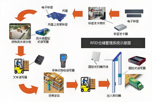 RFID技術(shù)在工廠出入庫(kù)管理中的軟件方案開(kāi)發(fā)